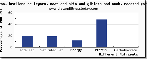 chart to show highest total fat in fat in roasted chicken per 100g